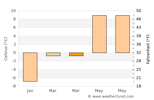 Hacılar average temperature in March