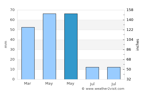 Hacılar average rain in May