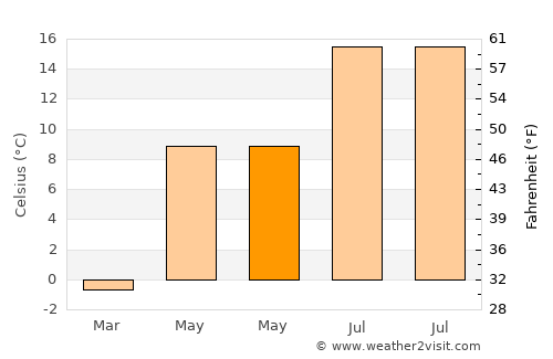Hacılar average temperature in May