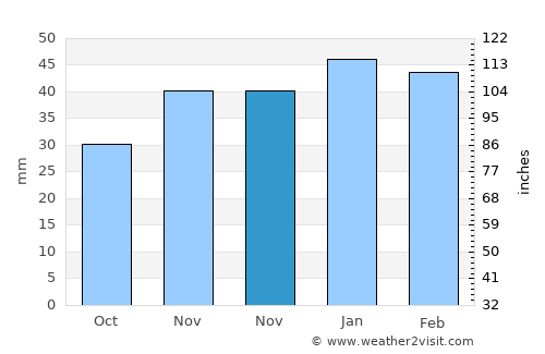 Hacılar average rain in November