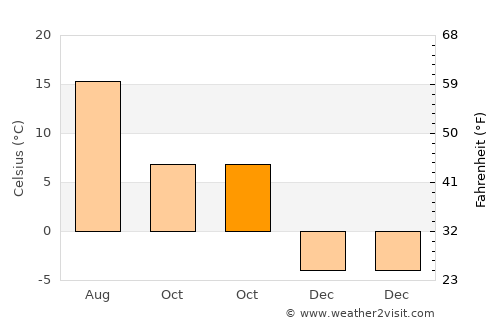 Hacılar average temperature in October
