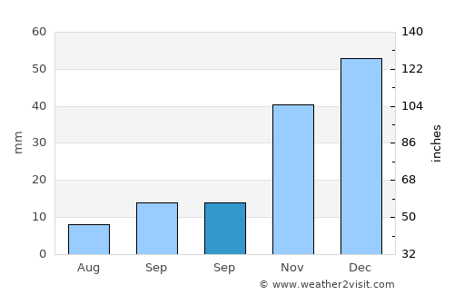 Hacılar average rain in September