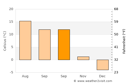 Hacılar average temperature in September