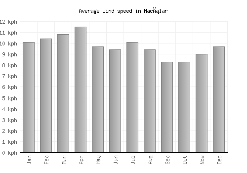 Hacılar average winspeed by month (km/h)