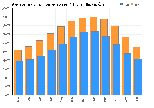 Hacıpaşa average minimum / maximum temperatures (Fahrenheit)