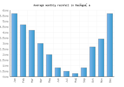Hacıpaşa monthly rainfall chart (inches)