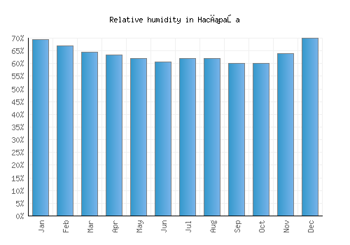 Hacıpaşa relative humidity averages