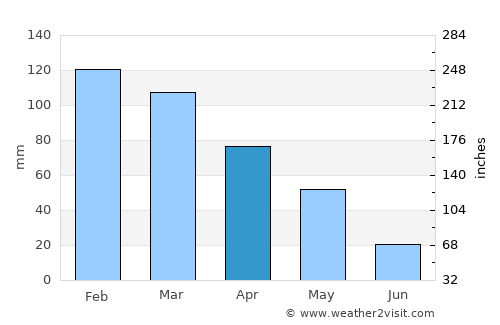 Hacıpaşa average rain in April