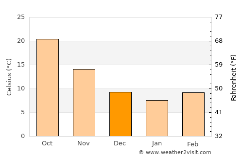 Hacıpaşa average temperature in December