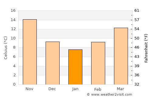 Hacıpaşa average temperature in January