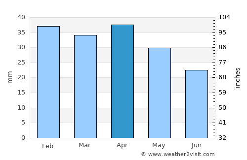 Hacıqabul average rain in April