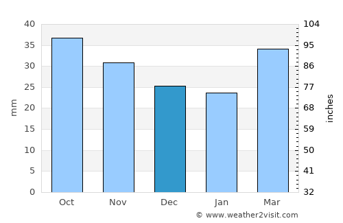 Hacıqabul average rain in December