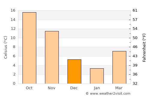 Hacıqabul average temperature in December