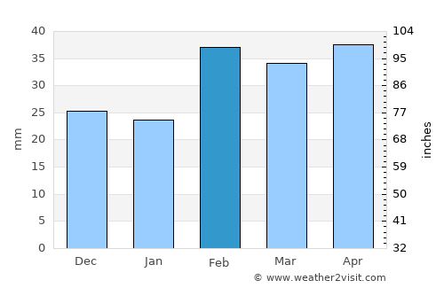 Hacıqabul average rain in February