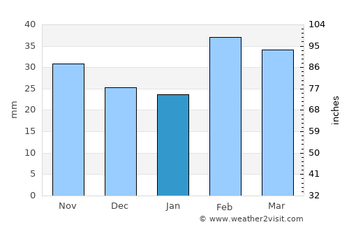 Hacıqabul average rain in January