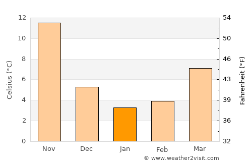 Hacıqabul average temperature in January