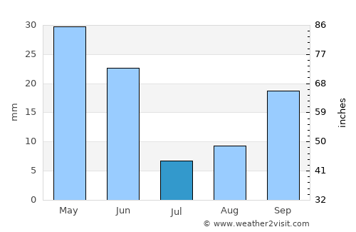Hacıqabul average rain in July