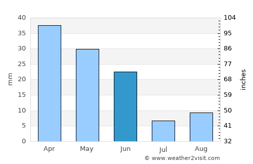Hacıqabul average rain in June