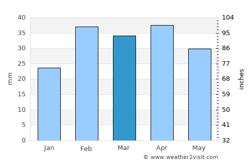 Hacıqabul average rain in March