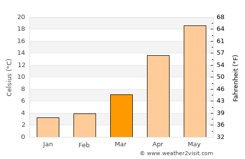 Hacıqabul average temperature in March