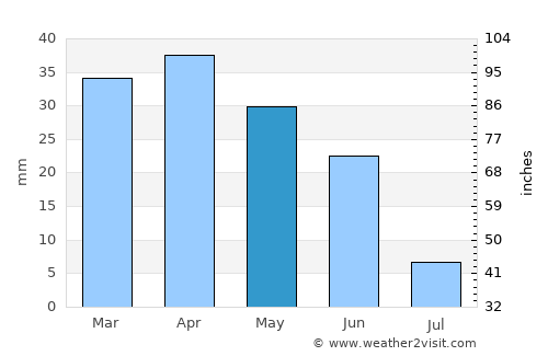 Hacıqabul average rain in May