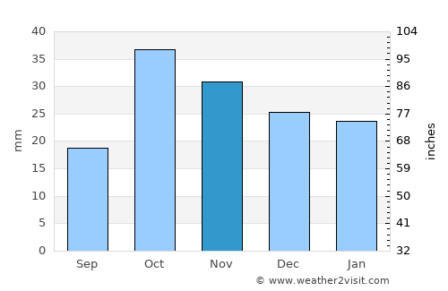 Hacıqabul average rain in November