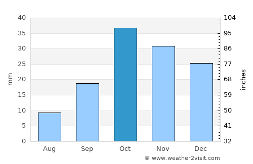 Hacıqabul average rain in October