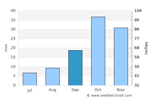 Hacıqabul average rain in September