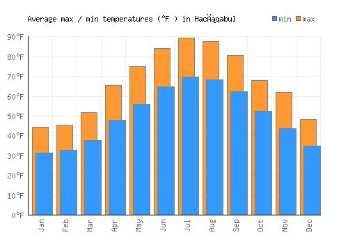 Hacıqabul average minimum / maximum temperatures (Fahrenheit)
