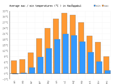 Hacıqabul average minimum / maximum temperatures (Celsius)
