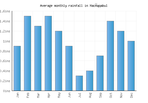 Hacıqabul monthly rainfall chart (inches)