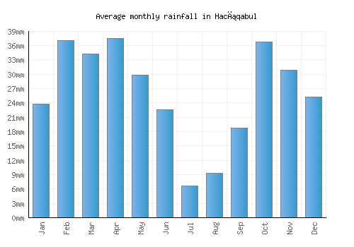 Hacıqabul monthly rainfall chart (mm)