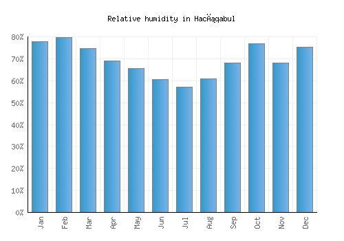Hacıqabul relative humidity averages