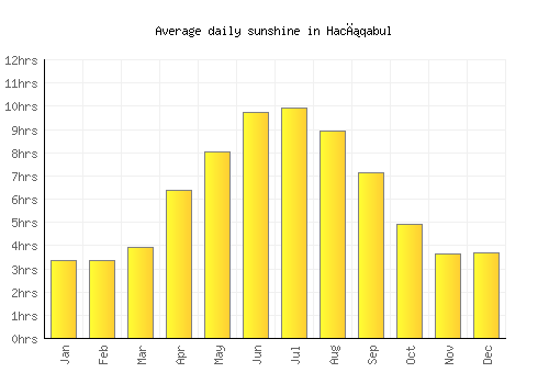 Hacıqabul average daily sunshine chart