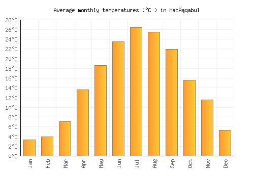 Hacıqabul average temperature chart (Celsius)