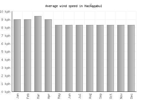 Hacıqabul average winspeed by month (km/h)