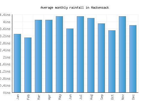 Hackensack monthly rainfall chart (inches)