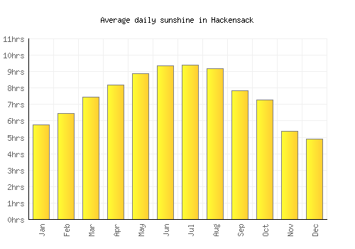 Hackensack average daily sunshine chart