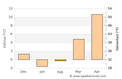 Hackensack average temperature in February