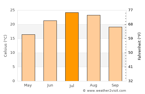 Hackensack average temperature in July