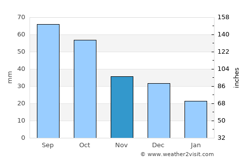 Hackham average rain in November