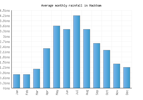 Hackham monthly rainfall chart (inches)