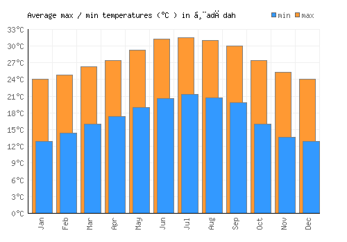 Ḩadādah average minimum / maximum temperatures (Celsius)