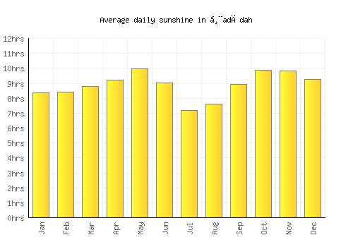 Ḩadādah average daily sunshine chart