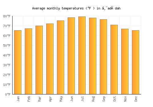 Ḩadādah average temperature chart (Fahrenheit)
