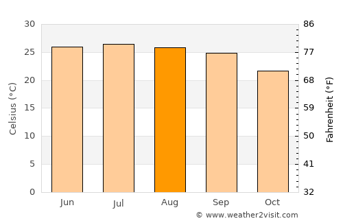 Ḩadādah average temperature in August