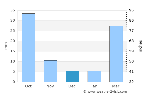 Ḩadādah average rain in December
