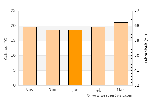 Ḩadādah average temperature in January