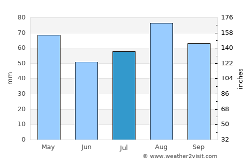 Ḩadādah average rain in July