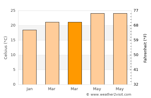 Ḩadādah average temperature in March